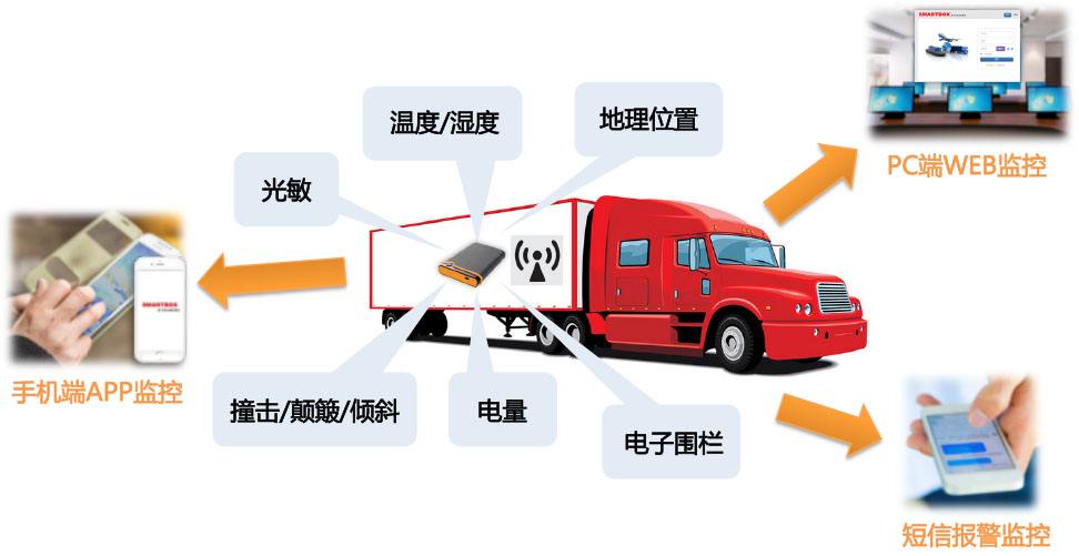 Application of biological sample transportation management monitoring system